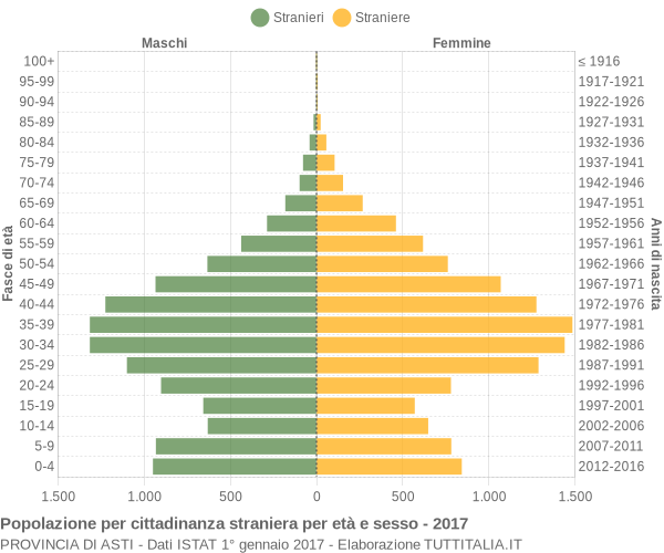 Grafico cittadini stranieri - 2017