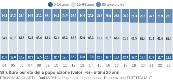 Grafico struttura della popolazione Provincia di Asti