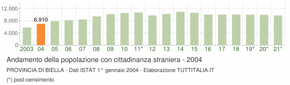 Grafico andamento popolazione stranieri Provincia di Biella