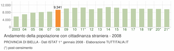 Grafico andamento popolazione stranieri Provincia di Biella