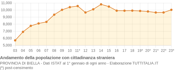 Andamento popolazione stranieri Provincia di Biella