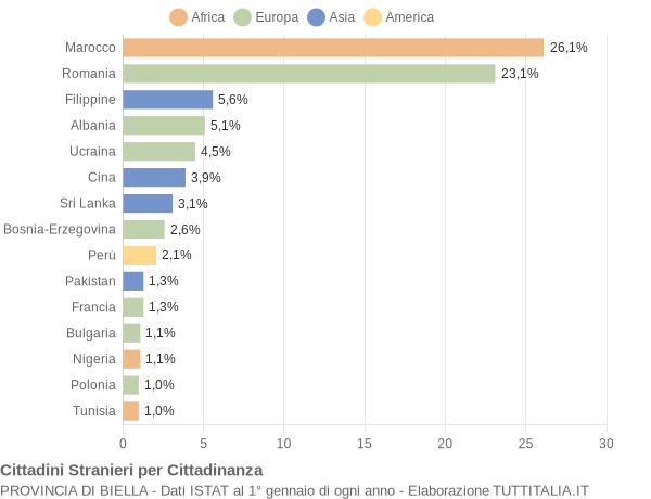 Grafico cittadinanza stranieri - 2016