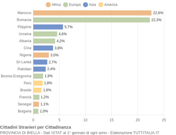 Grafico cittadinanza stranieri - 2019