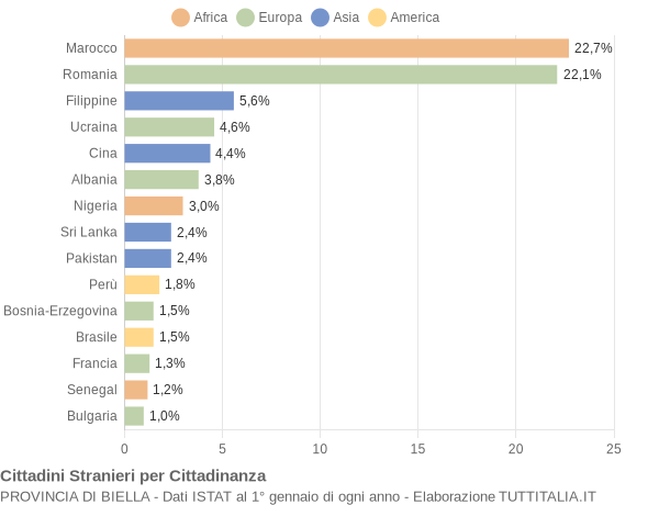 Grafico cittadinanza stranieri - 2020