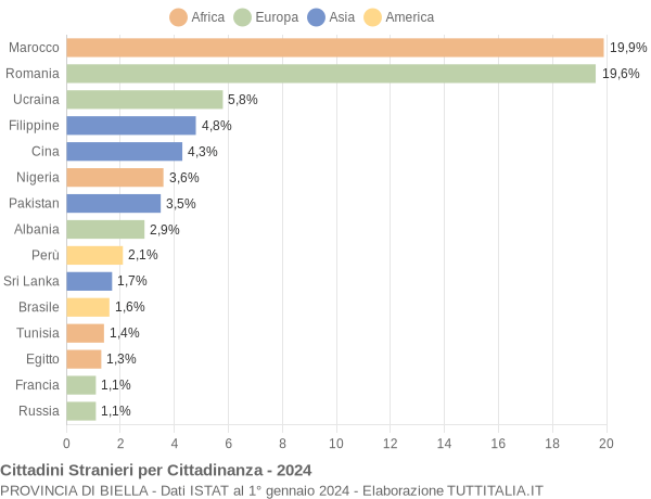 Grafico cittadinanza stranieri - 2024