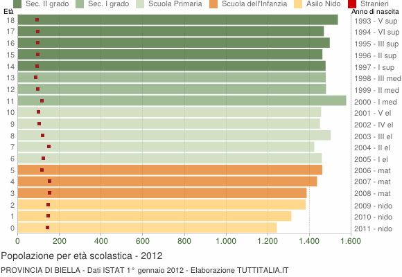 Grafico Popolazione in età scolastica - 2012