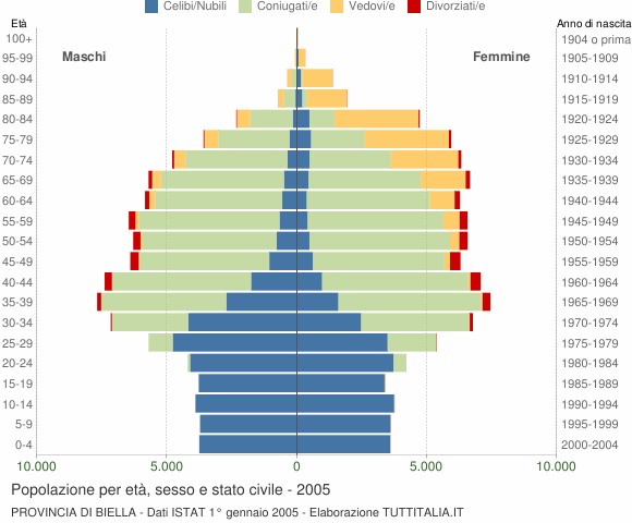Grafico Popolazione per età, sesso e stato civile Provincia di Biella
