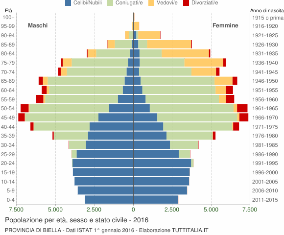 Grafico Popolazione per età, sesso e stato civile Provincia di Biella