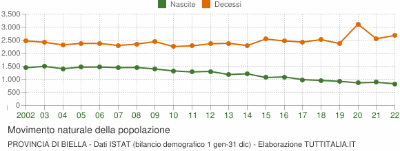 Grafico movimento naturale della popolazione Provincia di Biella