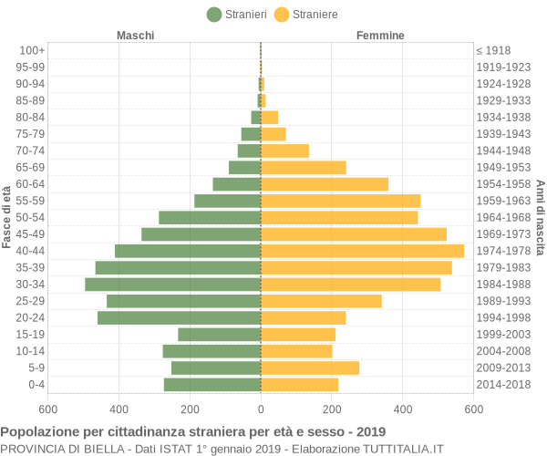 Grafico cittadini stranieri - 2019