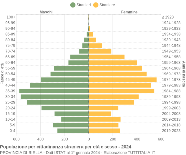 Grafico cittadini stranieri - 2024