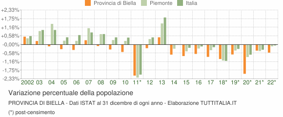 Variazione percentuale della popolazione Provincia di Biella