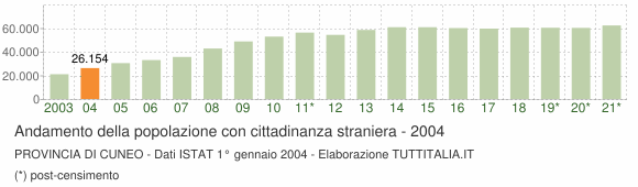 Grafico andamento popolazione stranieri Provincia di Cuneo