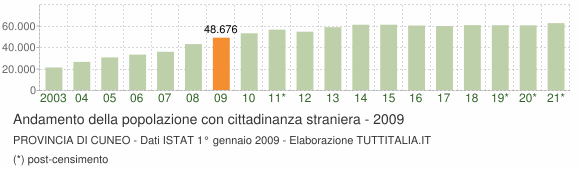 Grafico andamento popolazione stranieri Provincia di Cuneo