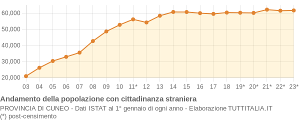 Andamento popolazione stranieri Provincia di Cuneo