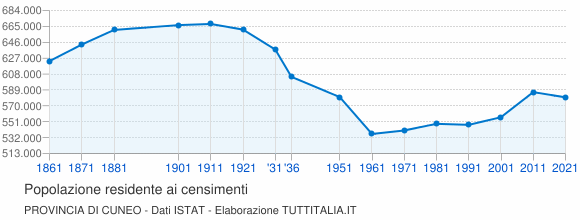 Grafico andamento storico popolazione Provincia di Cuneo