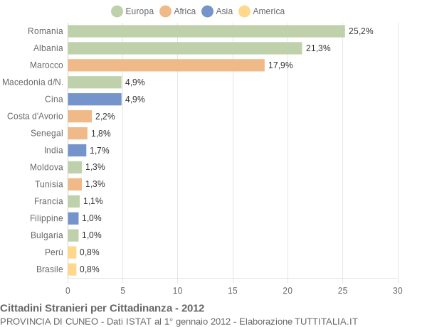 Grafico cittadinanza stranieri - 2012