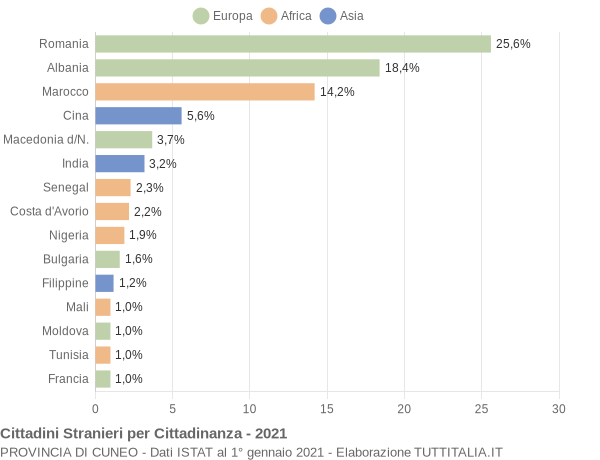 Grafico cittadinanza stranieri - 2021