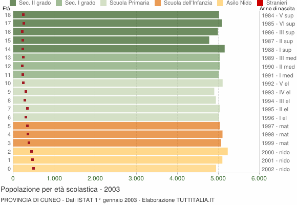 Grafico Popolazione in età scolastica - 2003