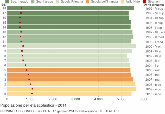 Grafico Popolazione in età scolastica - 2011