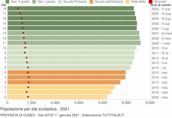 Grafico Popolazione in età scolastica - 2021