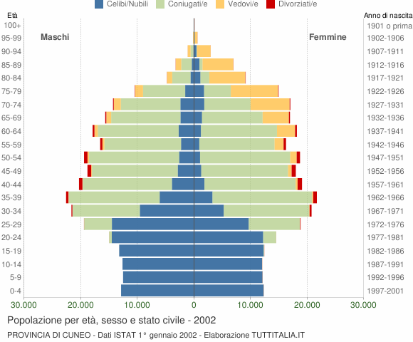 Grafico Popolazione per età, sesso e stato civile Provincia di Cuneo