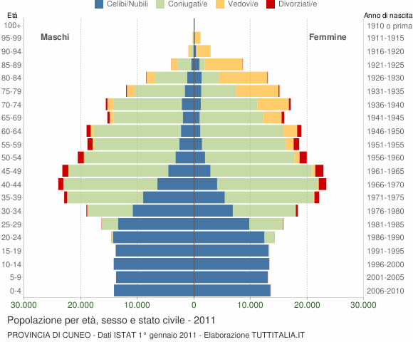 Grafico Popolazione per età, sesso e stato civile Provincia di Cuneo
