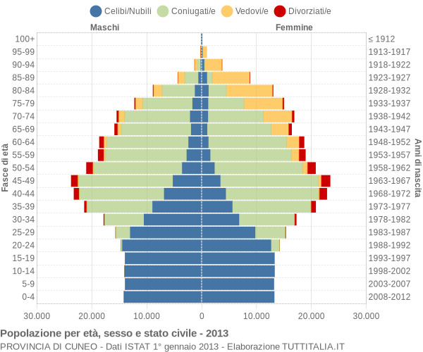 Grafico Popolazione per età, sesso e stato civile Provincia di Cuneo