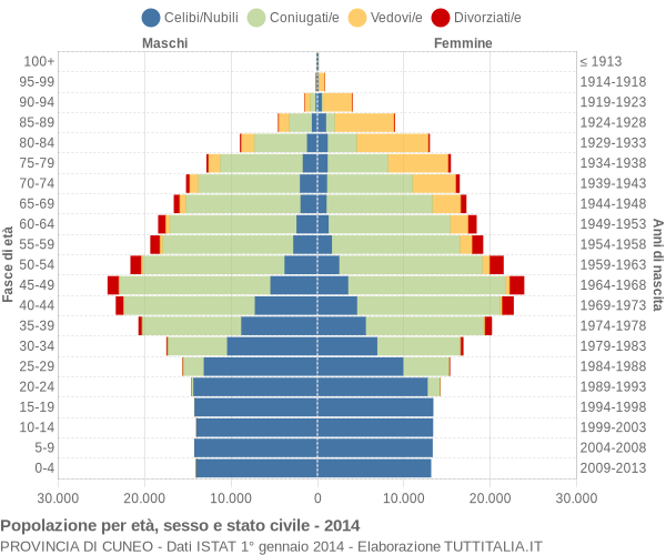 Grafico Popolazione per età, sesso e stato civile Provincia di Cuneo