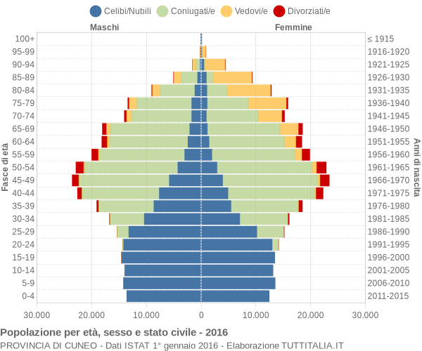 Grafico Popolazione per età, sesso e stato civile Provincia di Cuneo