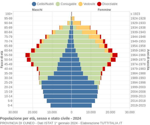 Grafico Popolazione per età, sesso e stato civile Provincia di Cuneo