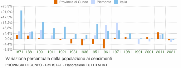 Grafico variazione percentuale della popolazione Provincia di Cuneo