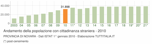 Grafico andamento popolazione stranieri Provincia di Novara