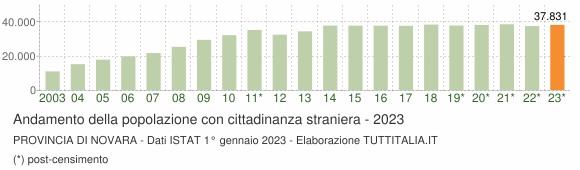 Grafico andamento popolazione stranieri Provincia di Novara