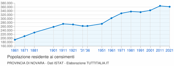 Grafico andamento storico popolazione Provincia di Novara