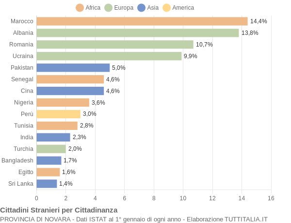 Grafico cittadinanza stranieri - 2017