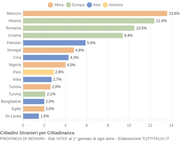 Grafico cittadinanza stranieri - 2020