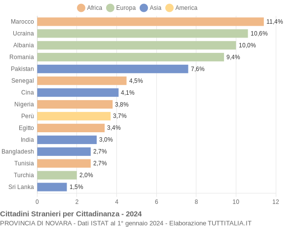 Grafico cittadinanza stranieri - 2024