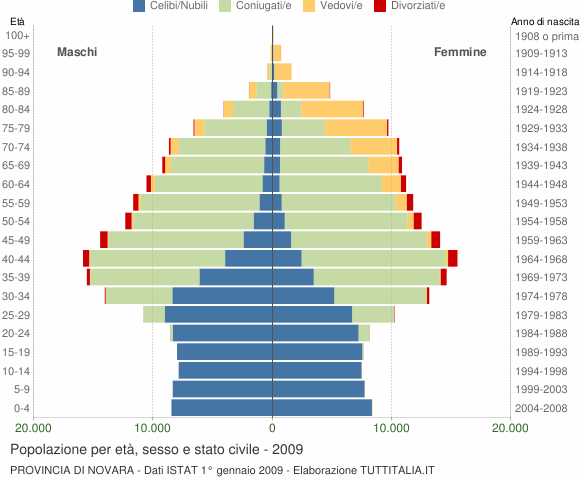 Grafico Popolazione per età, sesso e stato civile Provincia di Novara
