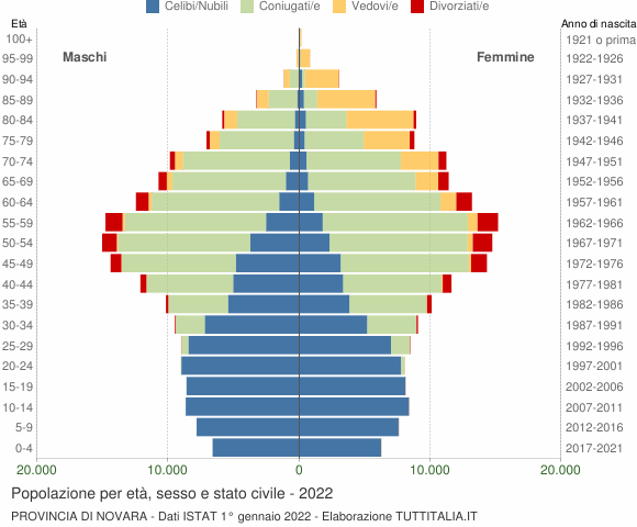 Grafico Popolazione per età, sesso e stato civile Provincia di Novara