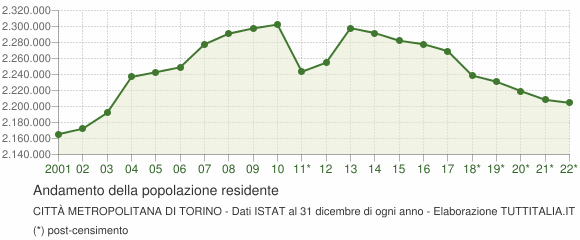 Andamento popolazione Città Metropolitana di Torino