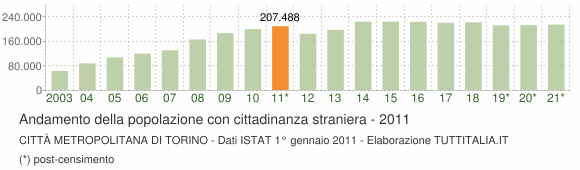 Grafico andamento popolazione stranieri Città Metropolitana di Torino