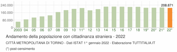 Grafico andamento popolazione stranieri Città Metropolitana di Torino