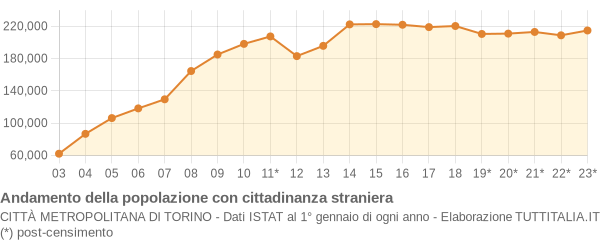 Andamento popolazione stranieri Città Metropolitana di Torino