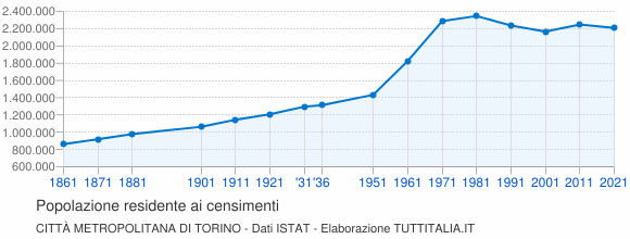Grafico andamento storico popolazione Città Metropolitana di Torino