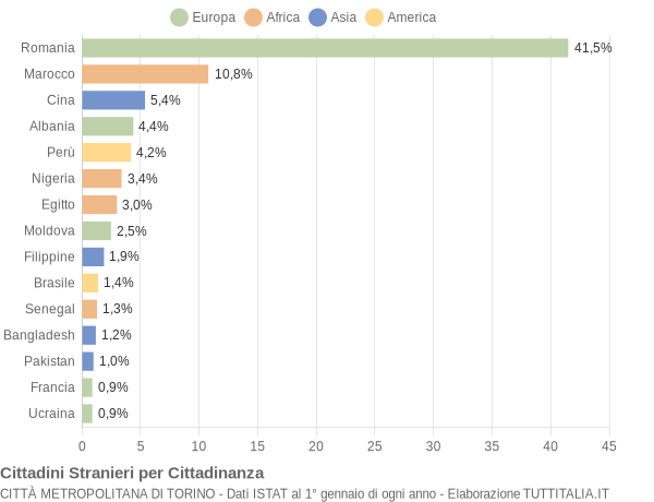 Grafico cittadinanza stranieri - 2021