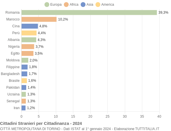 Grafico cittadinanza stranieri - 2024