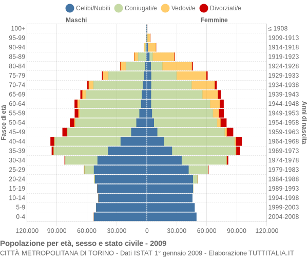 Grafico Popolazione per età, sesso e stato civile Città Metropolitana di Torino