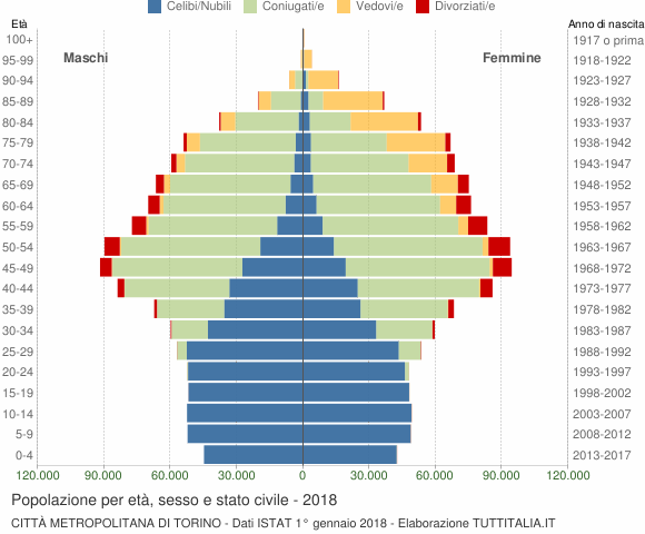 Grafico Popolazione per età, sesso e stato civile Città Metropolitana di Torino