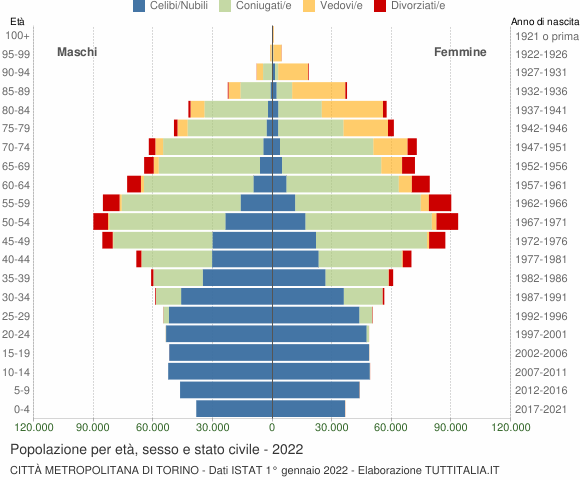 Grafico Popolazione per età, sesso e stato civile Città Metropolitana di Torino
